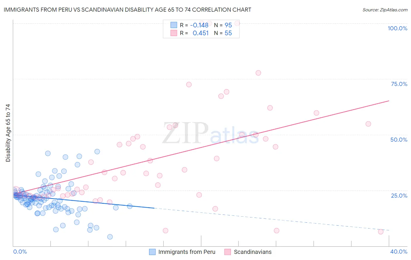 Immigrants from Peru vs Scandinavian Disability Age 65 to 74