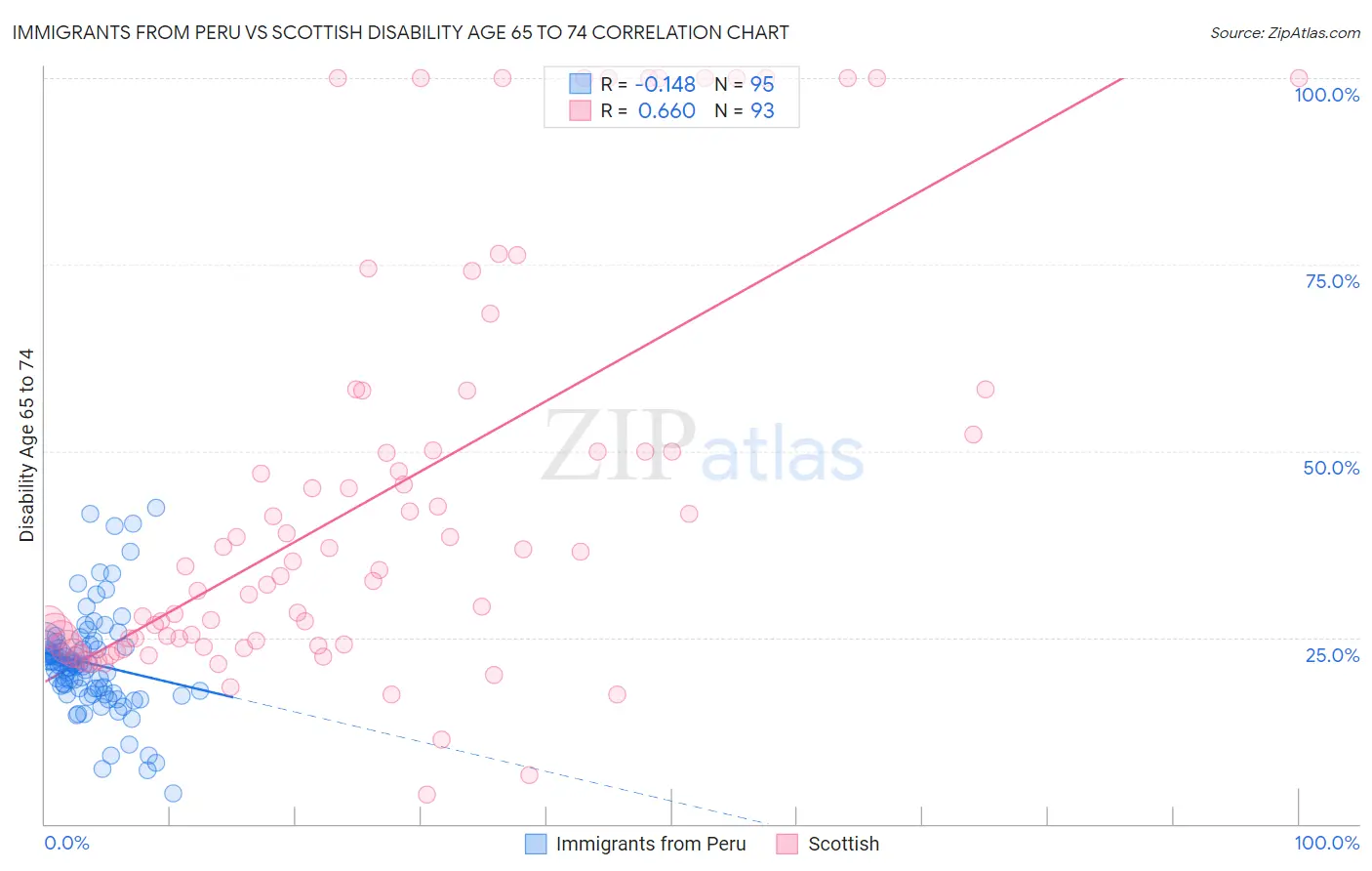 Immigrants from Peru vs Scottish Disability Age 65 to 74