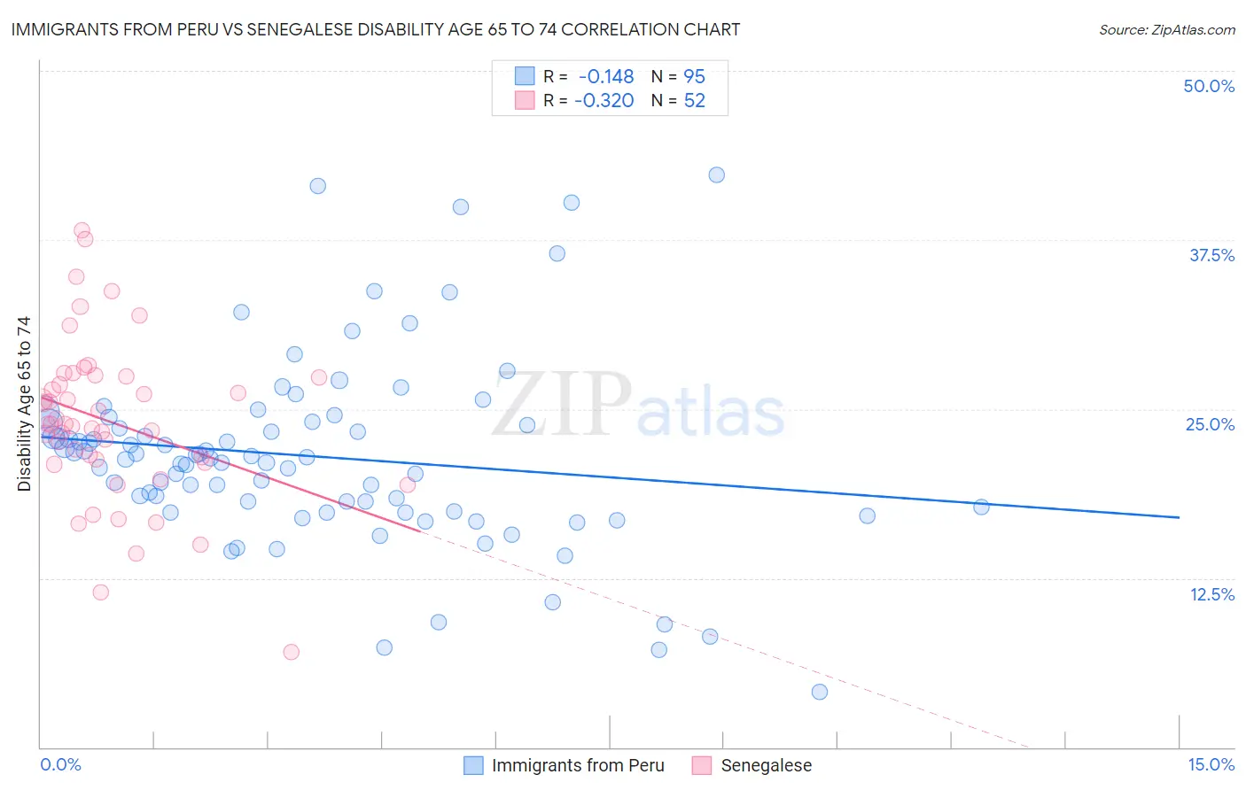 Immigrants from Peru vs Senegalese Disability Age 65 to 74