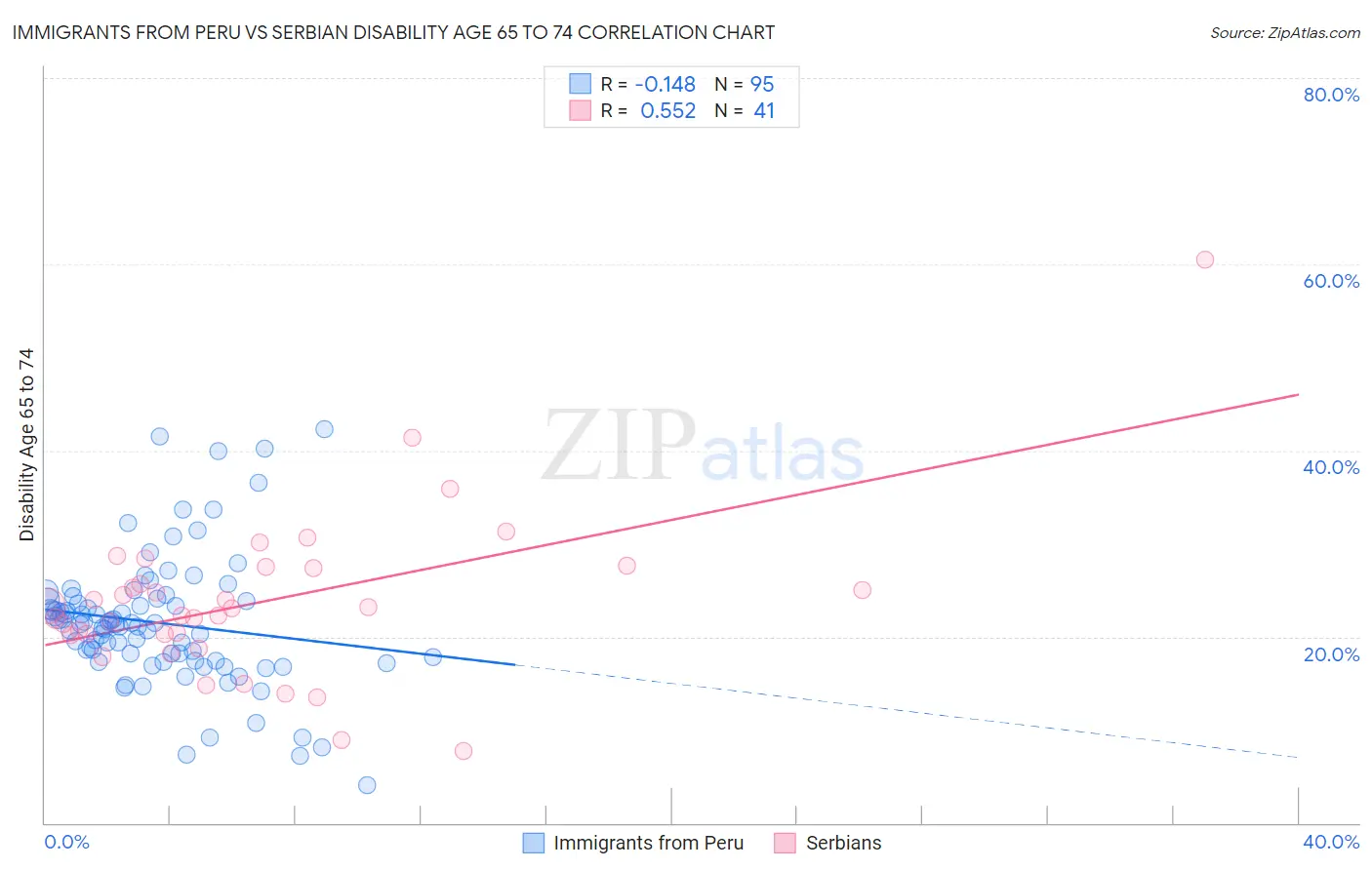 Immigrants from Peru vs Serbian Disability Age 65 to 74