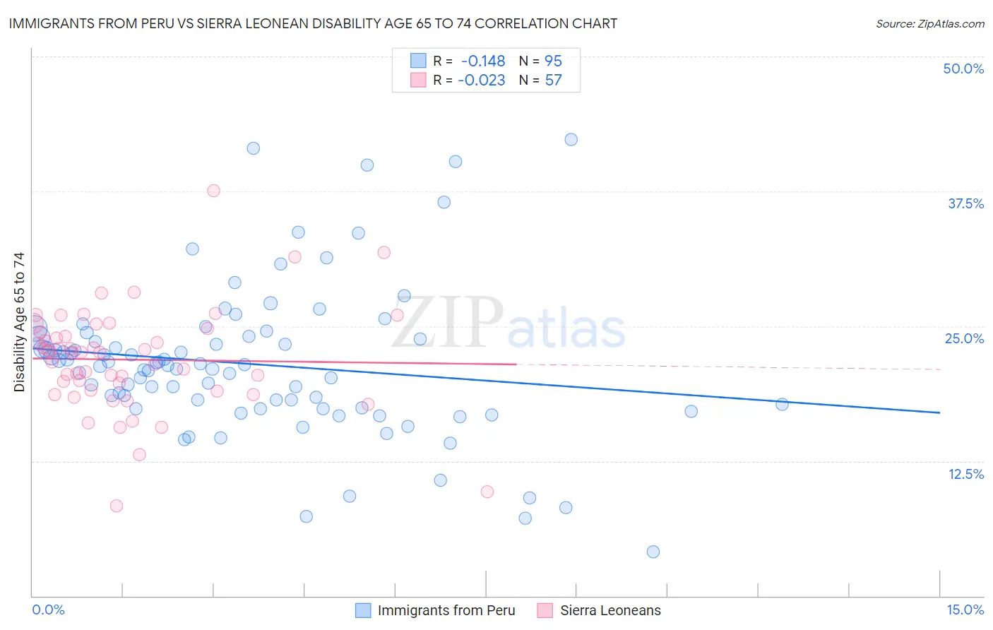 Immigrants from Peru vs Sierra Leonean Disability Age 65 to 74