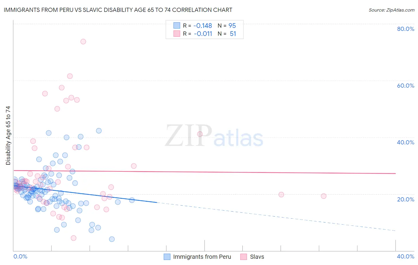 Immigrants from Peru vs Slavic Disability Age 65 to 74