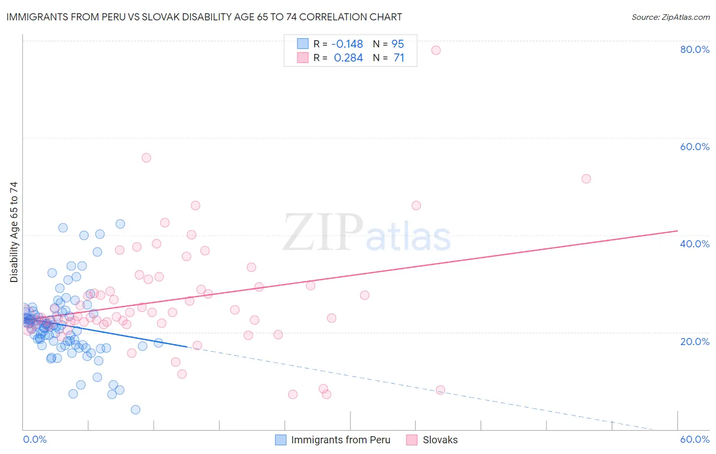 Immigrants from Peru vs Slovak Disability Age 65 to 74