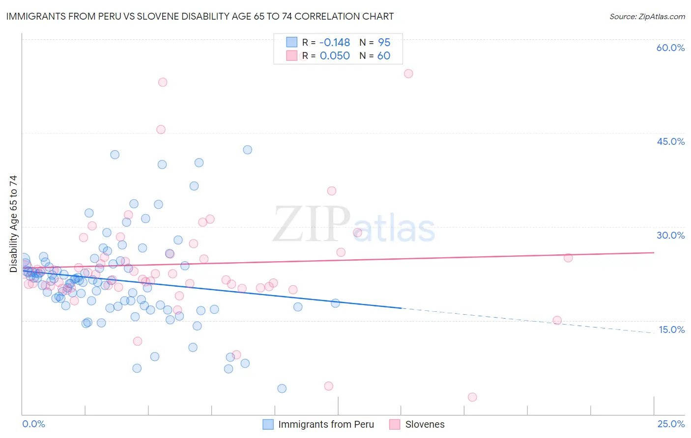 Immigrants from Peru vs Slovene Disability Age 65 to 74