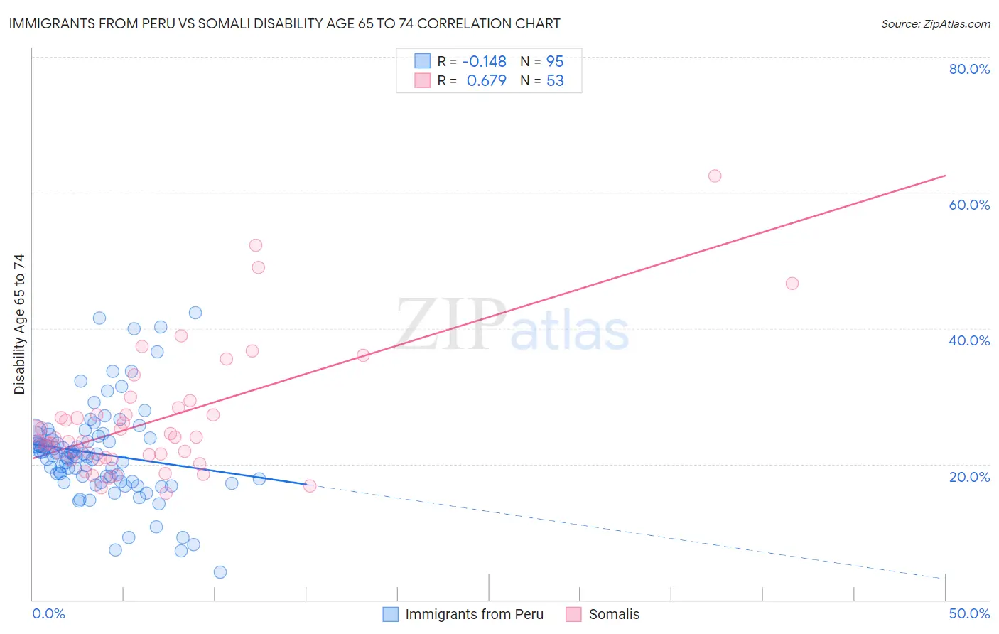 Immigrants from Peru vs Somali Disability Age 65 to 74