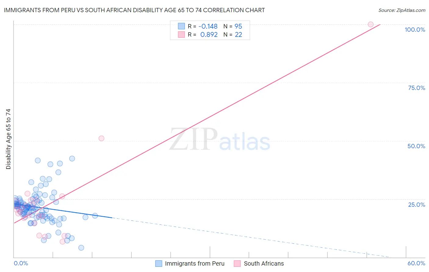 Immigrants from Peru vs South African Disability Age 65 to 74
