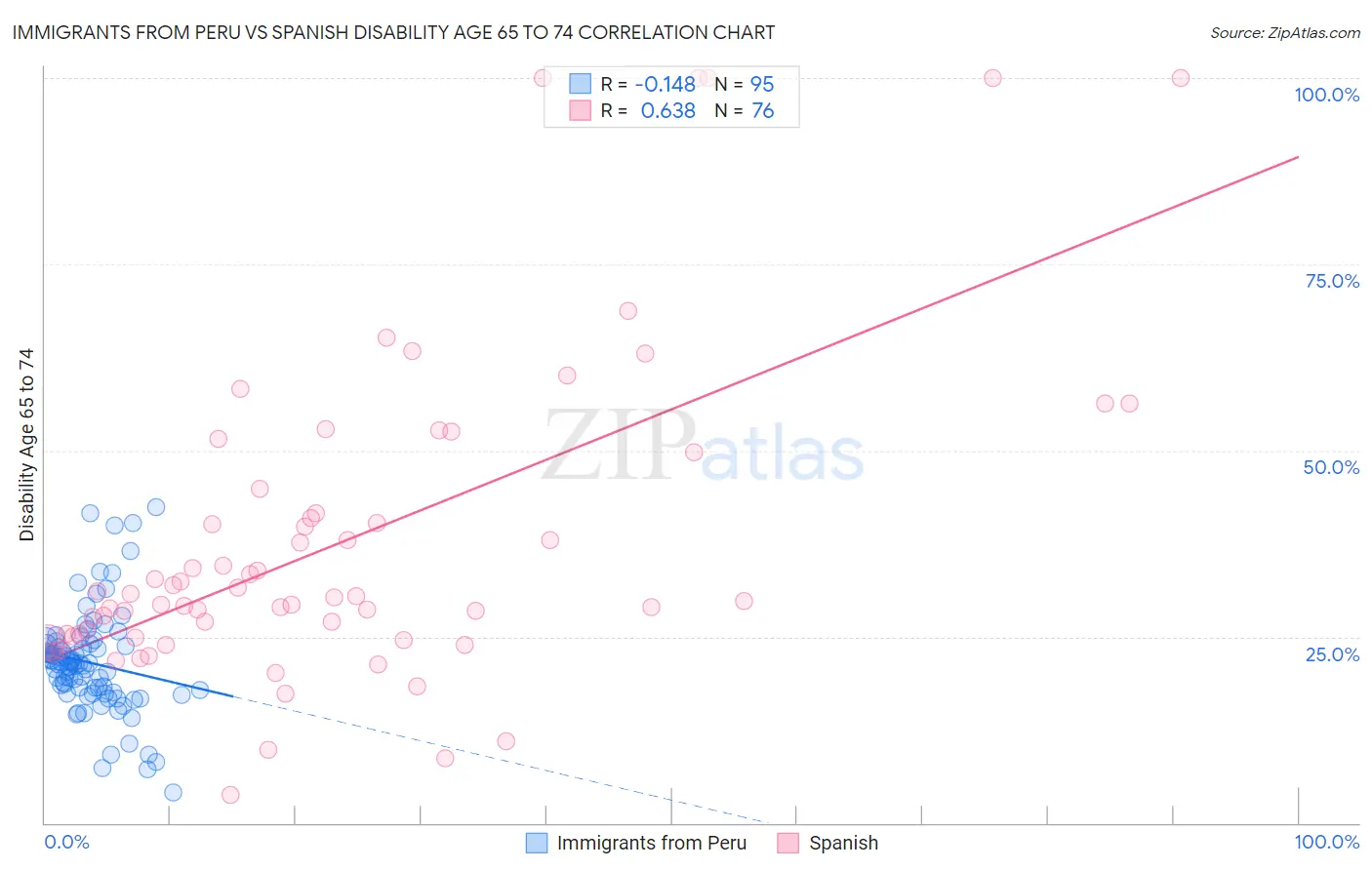 Immigrants from Peru vs Spanish Disability Age 65 to 74