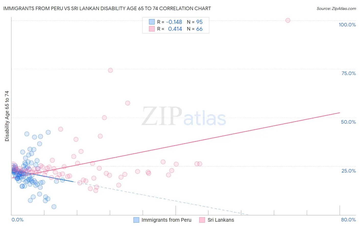 Immigrants from Peru vs Sri Lankan Disability Age 65 to 74