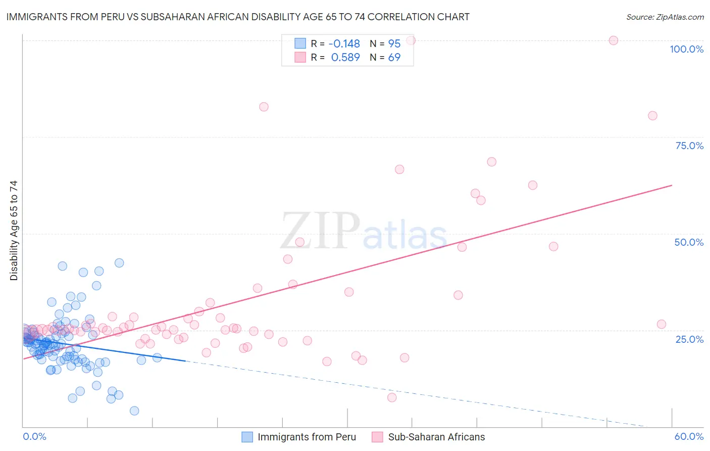 Immigrants from Peru vs Subsaharan African Disability Age 65 to 74