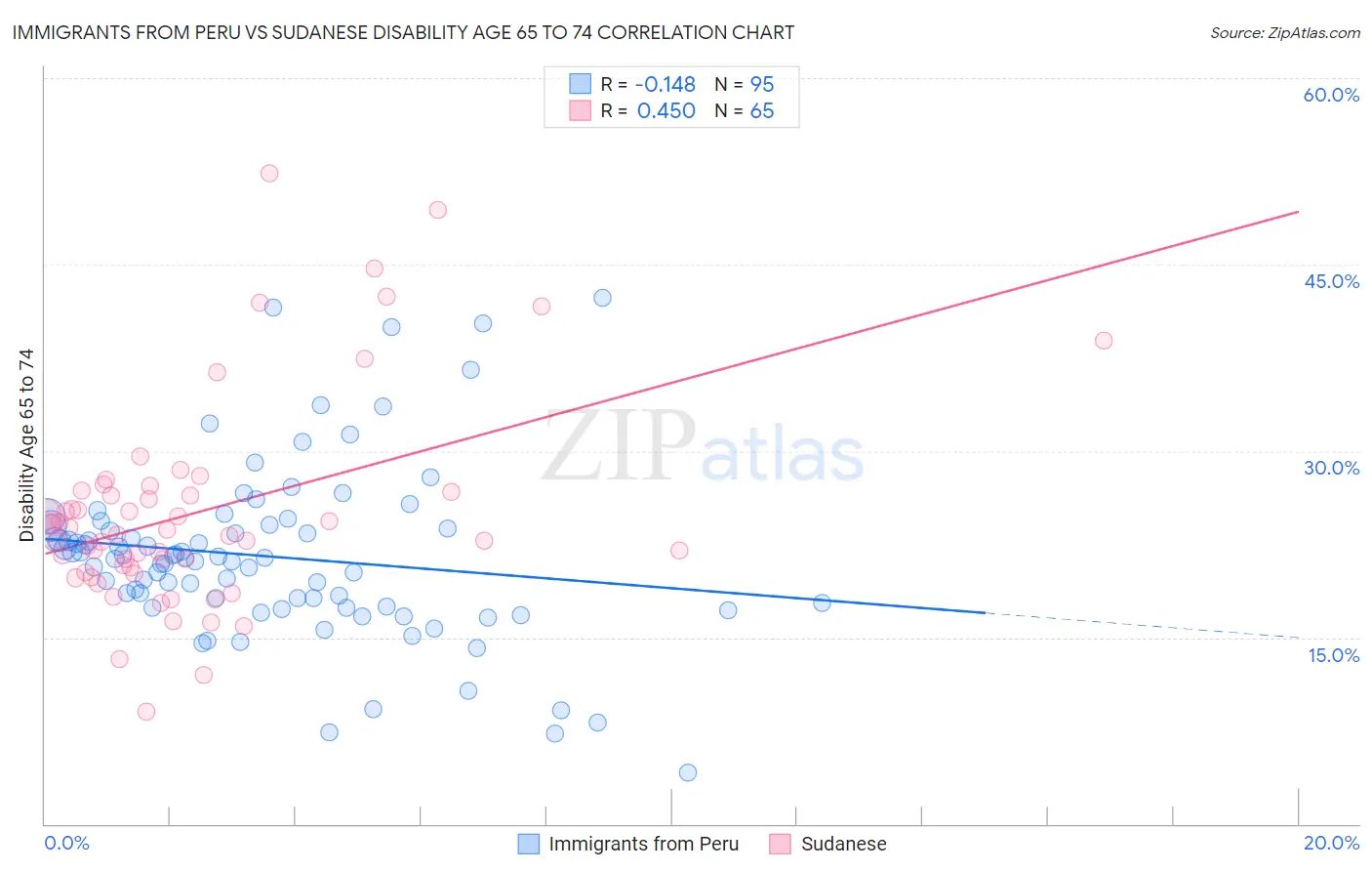 Immigrants from Peru vs Sudanese Disability Age 65 to 74