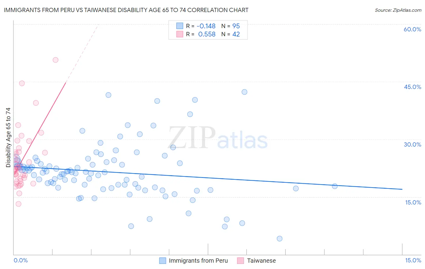 Immigrants from Peru vs Taiwanese Disability Age 65 to 74