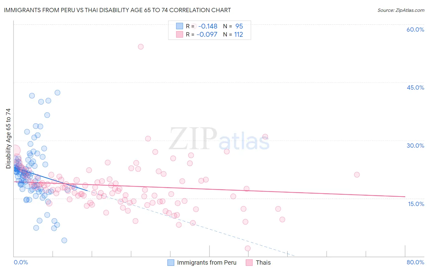 Immigrants from Peru vs Thai Disability Age 65 to 74