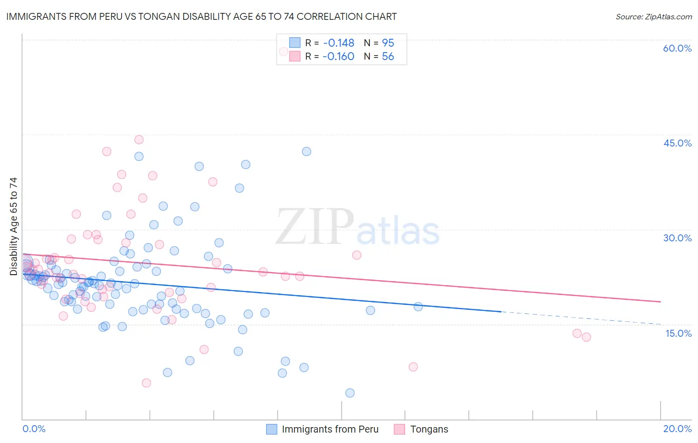 Immigrants from Peru vs Tongan Disability Age 65 to 74