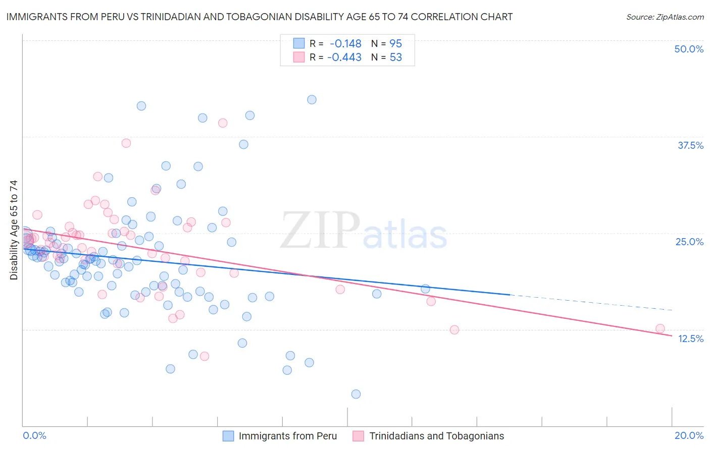 Immigrants from Peru vs Trinidadian and Tobagonian Disability Age 65 to 74