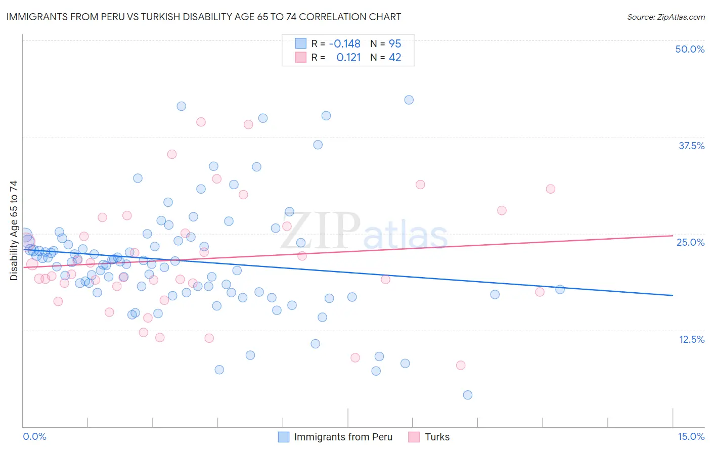 Immigrants from Peru vs Turkish Disability Age 65 to 74