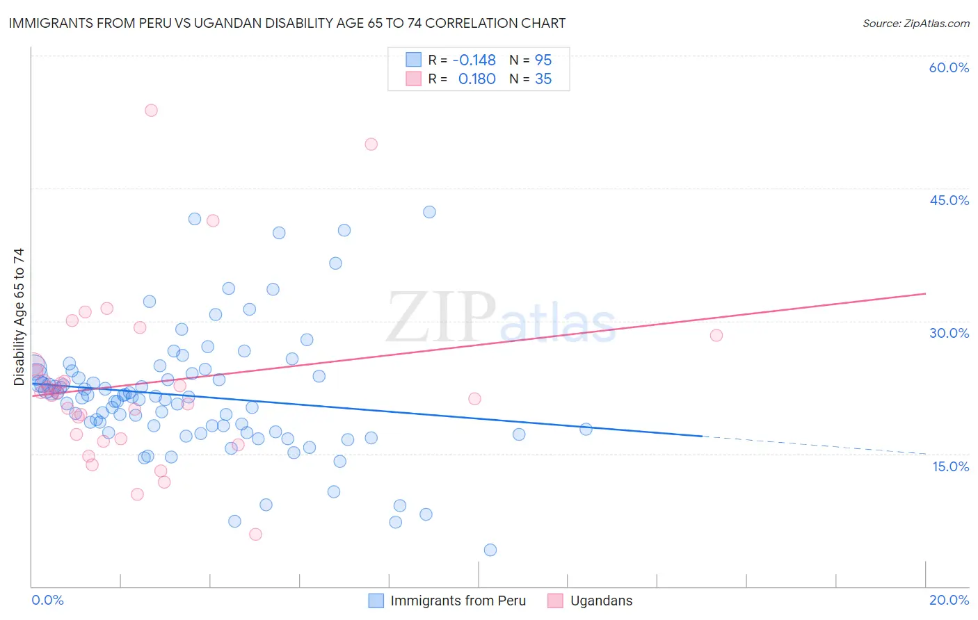 Immigrants from Peru vs Ugandan Disability Age 65 to 74
