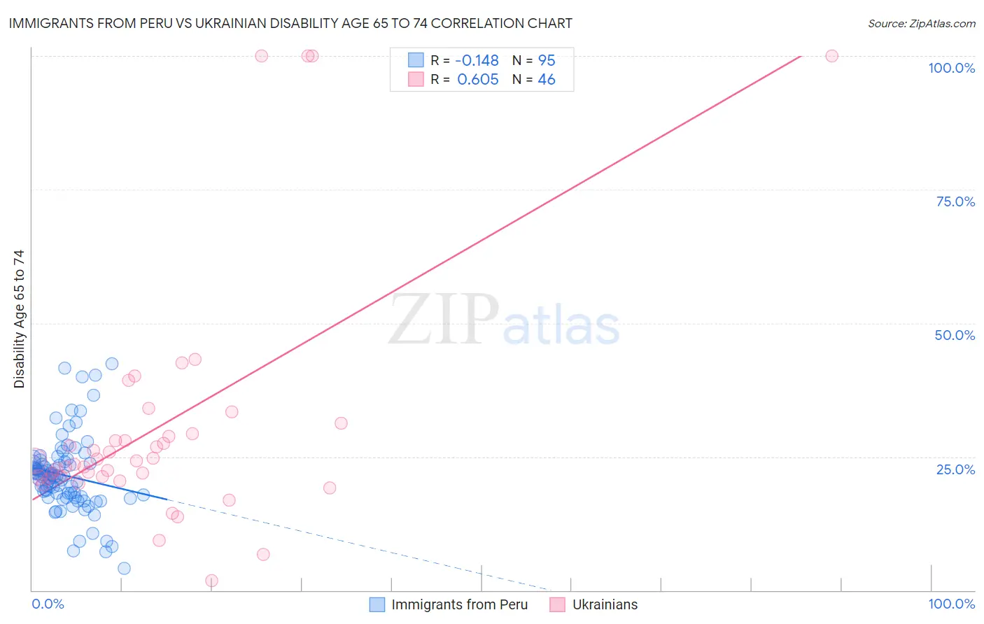Immigrants from Peru vs Ukrainian Disability Age 65 to 74