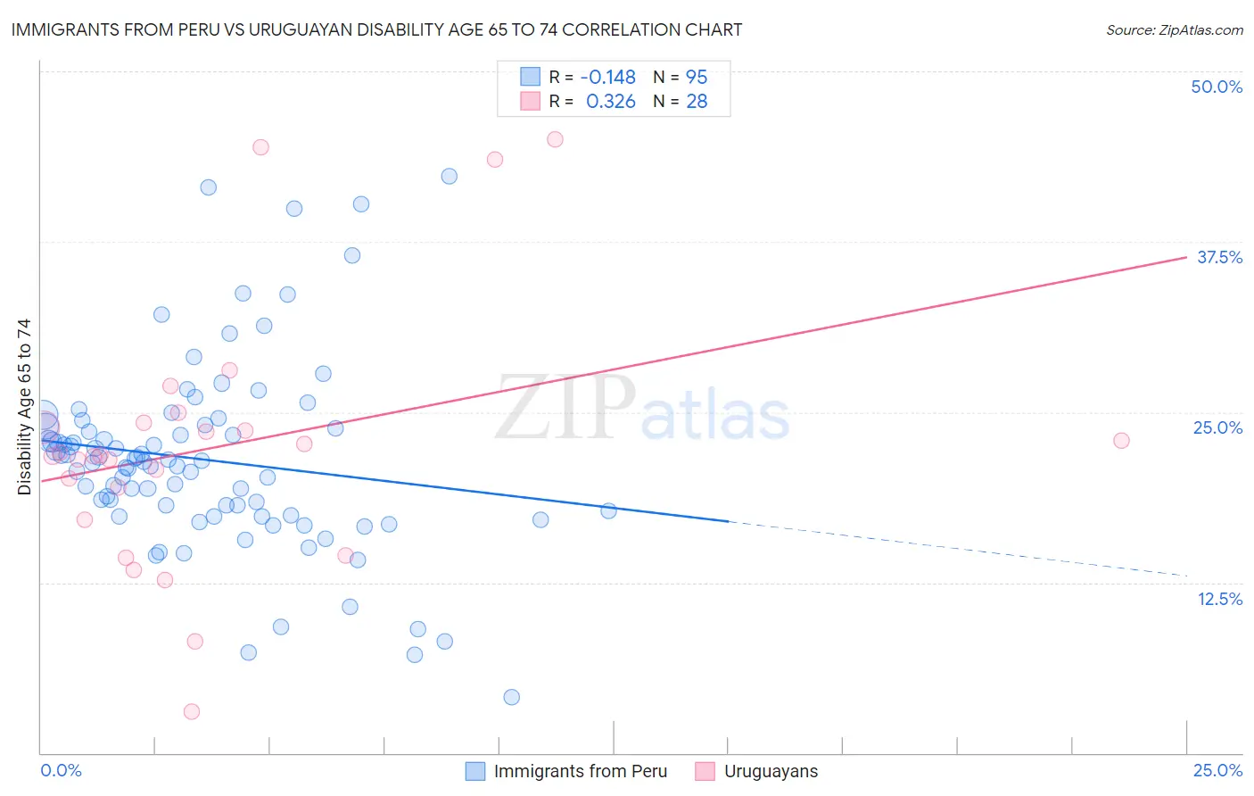 Immigrants from Peru vs Uruguayan Disability Age 65 to 74