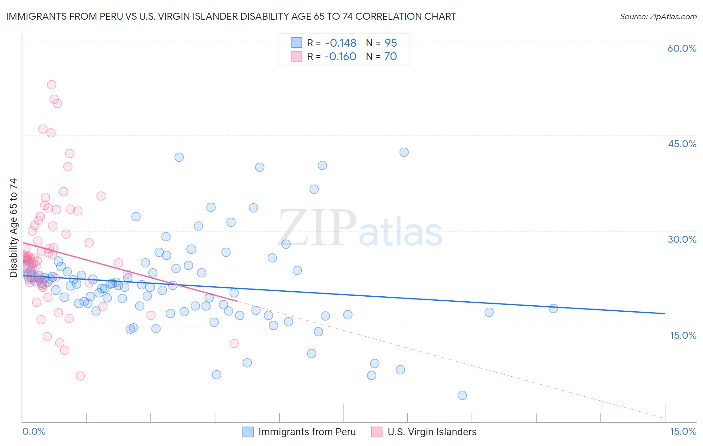 Immigrants from Peru vs U.S. Virgin Islander Disability Age 65 to 74