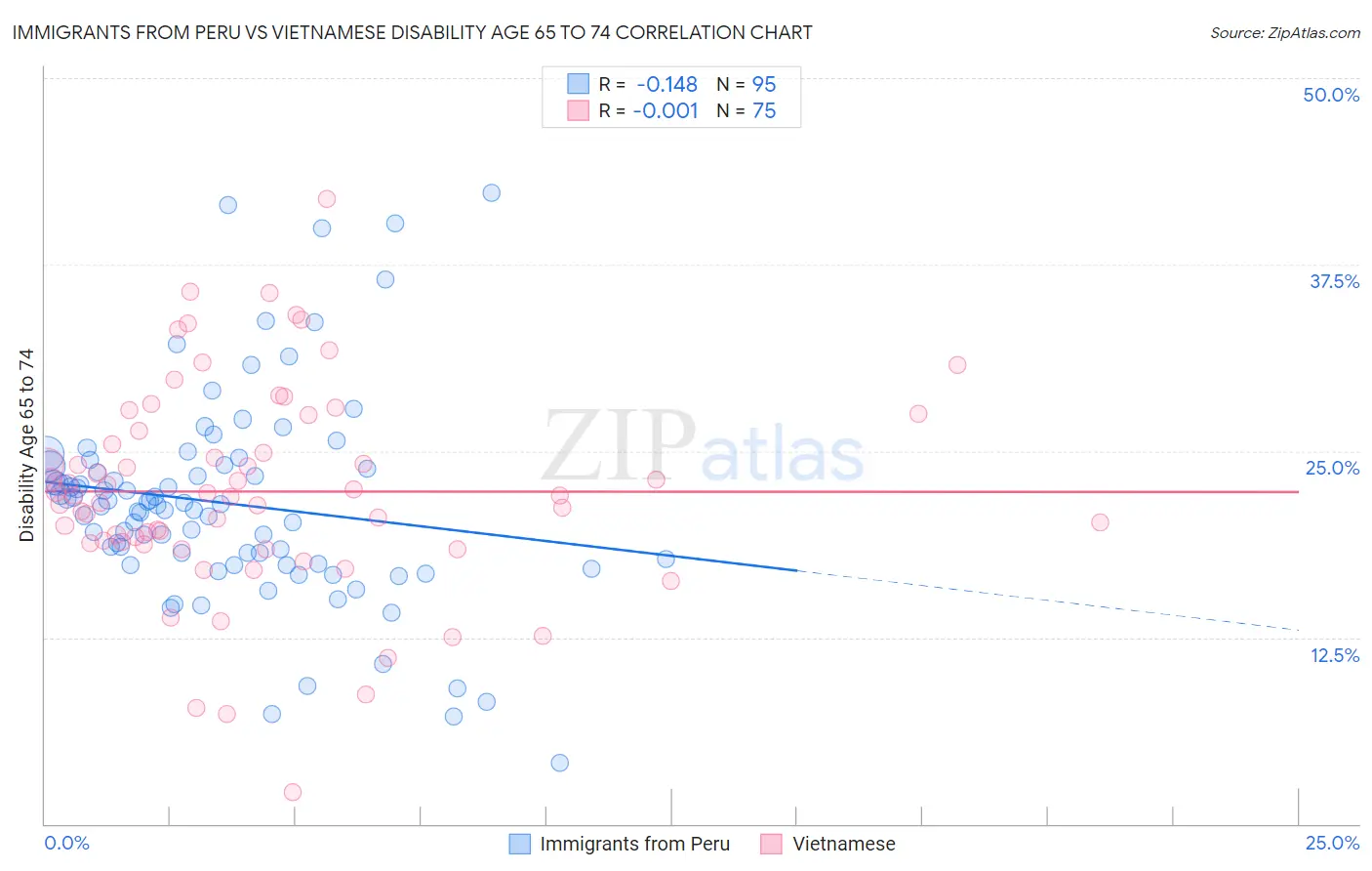 Immigrants from Peru vs Vietnamese Disability Age 65 to 74