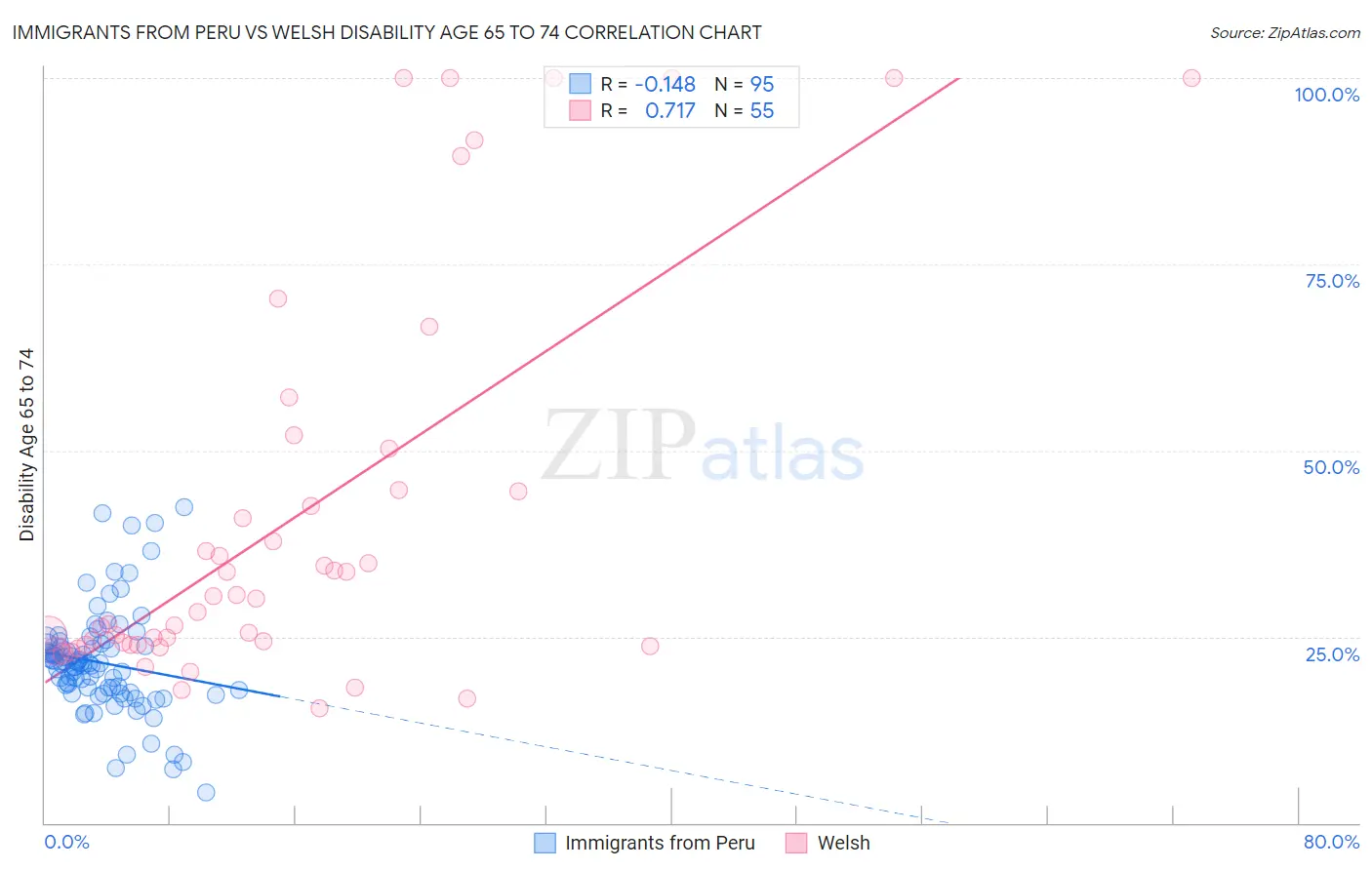 Immigrants from Peru vs Welsh Disability Age 65 to 74