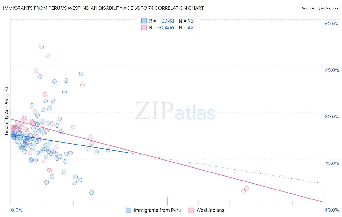 Immigrants from Peru vs West Indian Disability Age 65 to 74