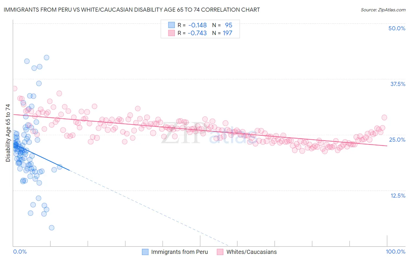 Immigrants from Peru vs White/Caucasian Disability Age 65 to 74