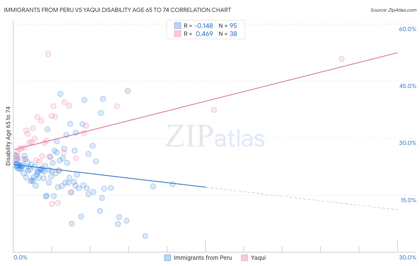 Immigrants from Peru vs Yaqui Disability Age 65 to 74