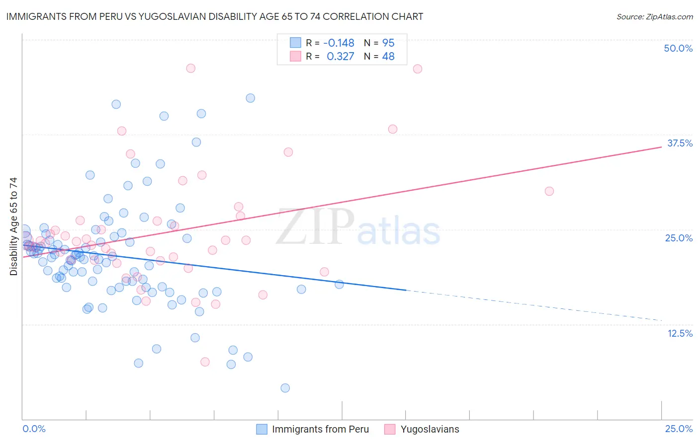 Immigrants from Peru vs Yugoslavian Disability Age 65 to 74