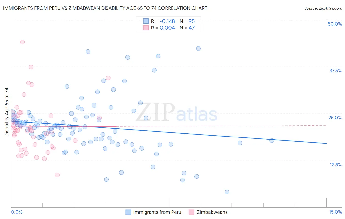 Immigrants from Peru vs Zimbabwean Disability Age 65 to 74