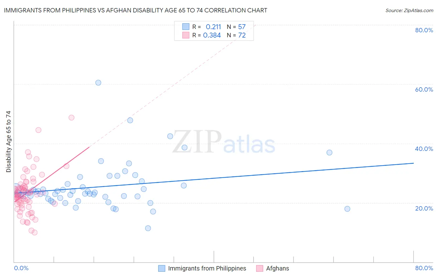 Immigrants from Philippines vs Afghan Disability Age 65 to 74