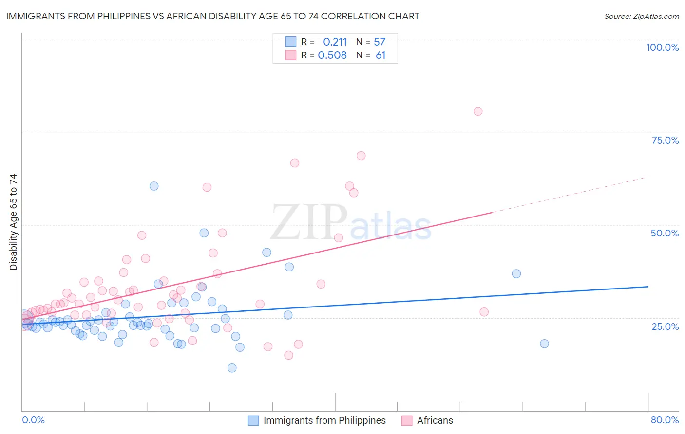 Immigrants from Philippines vs African Disability Age 65 to 74