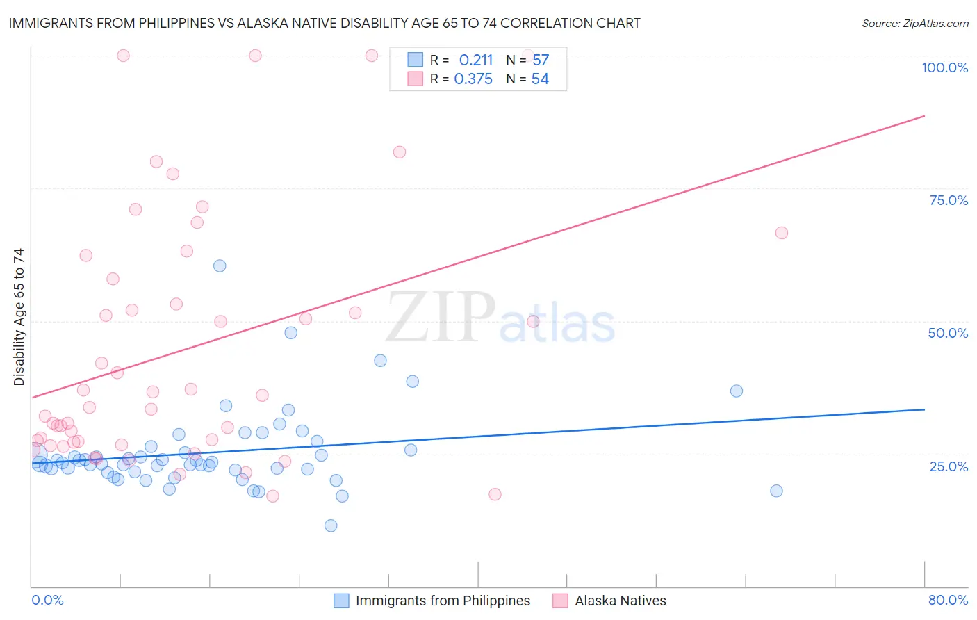 Immigrants from Philippines vs Alaska Native Disability Age 65 to 74