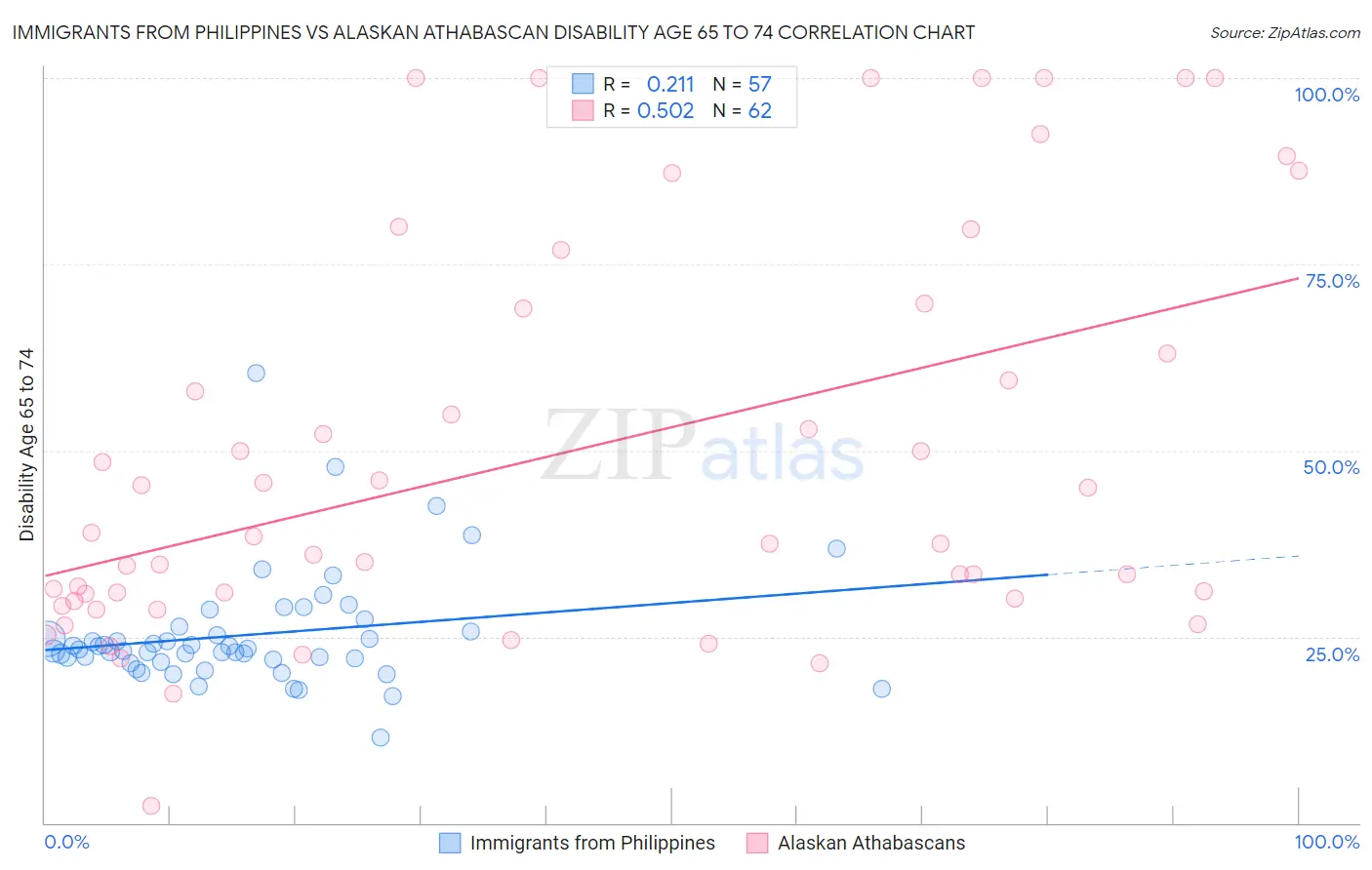 Immigrants from Philippines vs Alaskan Athabascan Disability Age 65 to 74