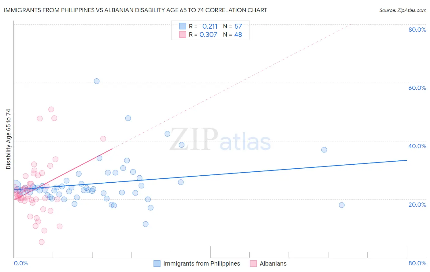 Immigrants from Philippines vs Albanian Disability Age 65 to 74