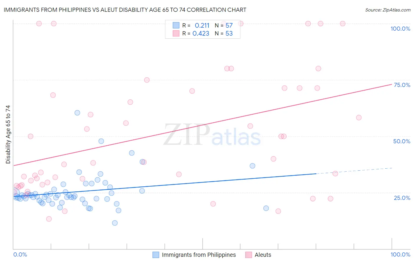 Immigrants from Philippines vs Aleut Disability Age 65 to 74