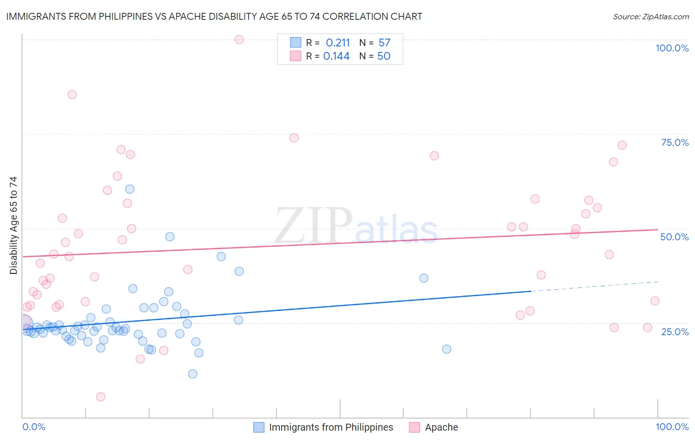 Immigrants from Philippines vs Apache Disability Age 65 to 74