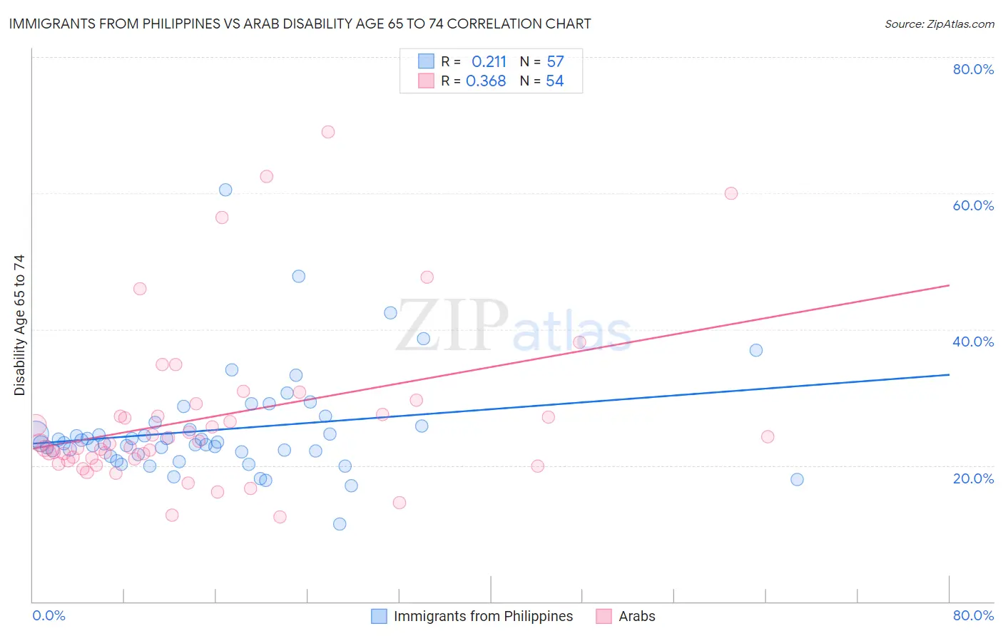 Immigrants from Philippines vs Arab Disability Age 65 to 74
