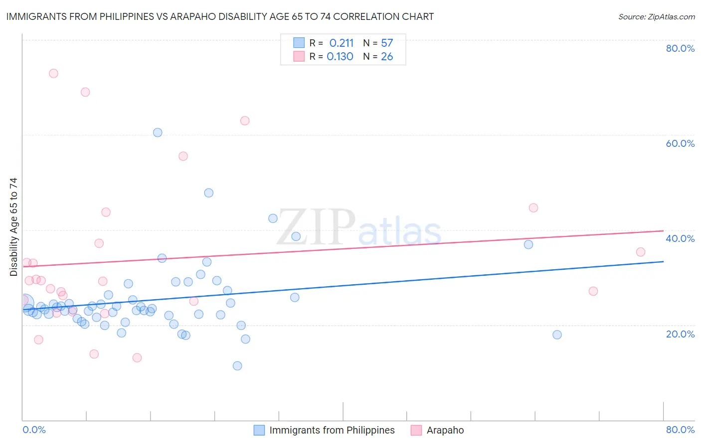 Immigrants from Philippines vs Arapaho Disability Age 65 to 74