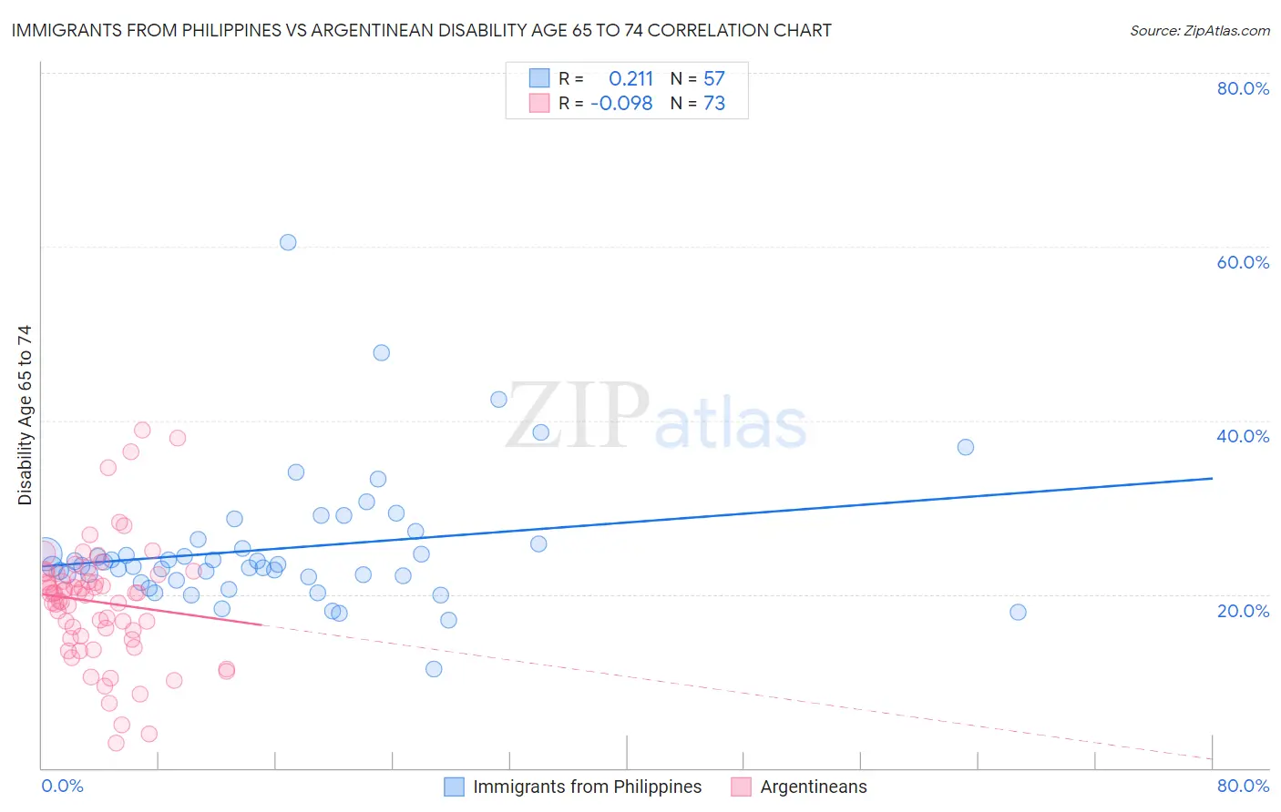 Immigrants from Philippines vs Argentinean Disability Age 65 to 74