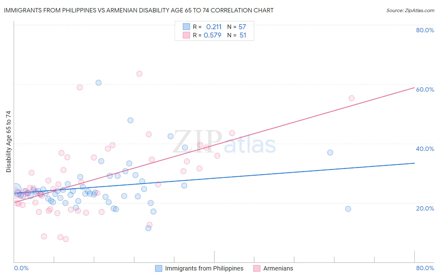 Immigrants from Philippines vs Armenian Disability Age 65 to 74