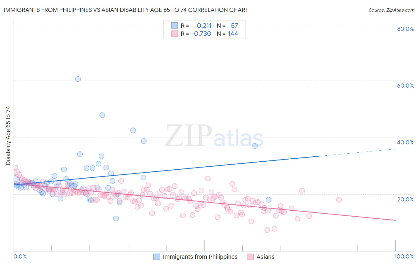 Immigrants from Philippines vs Asian Disability Age 65 to 74