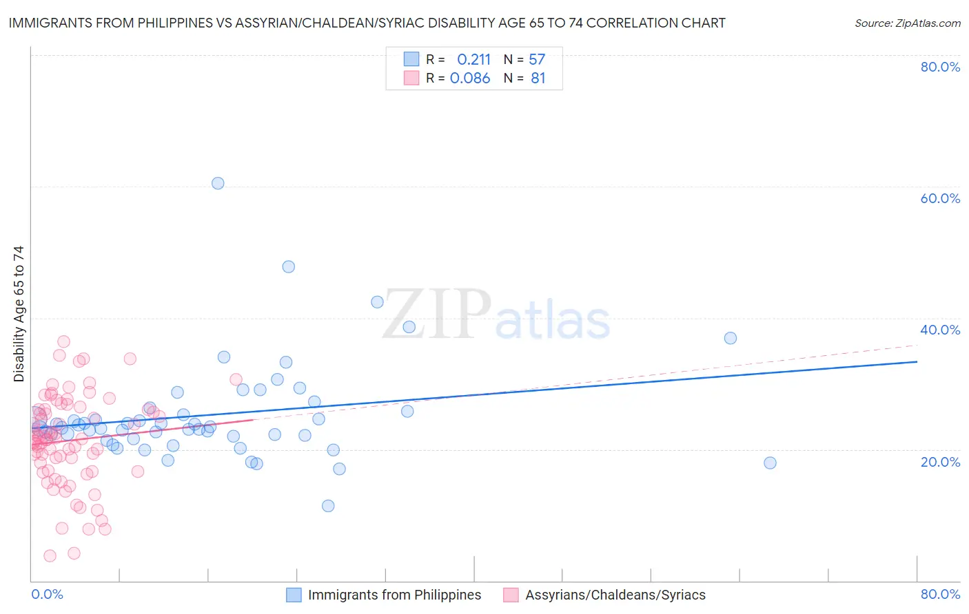 Immigrants from Philippines vs Assyrian/Chaldean/Syriac Disability Age 65 to 74