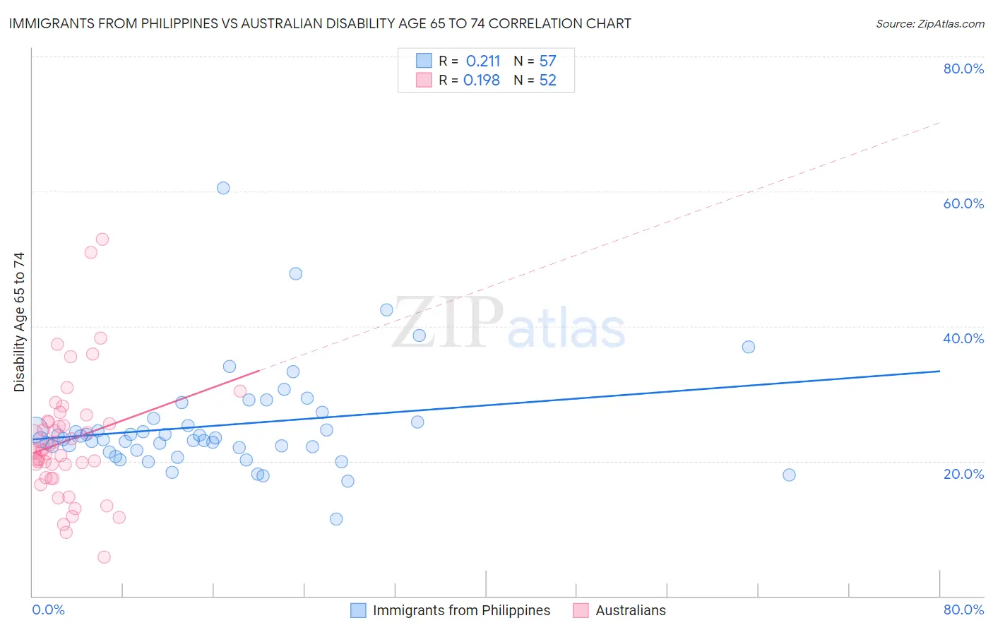 Immigrants from Philippines vs Australian Disability Age 65 to 74