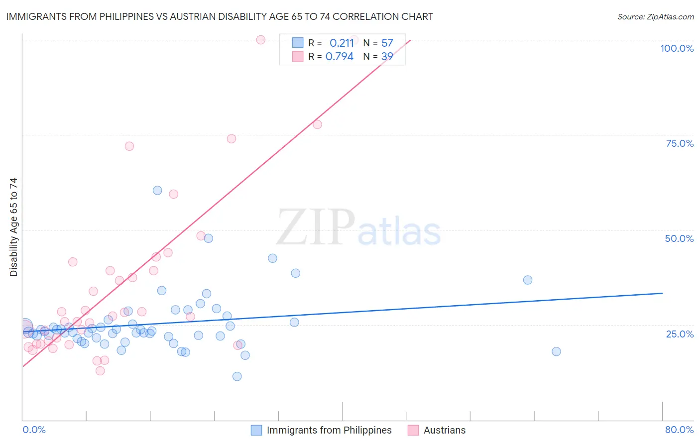 Immigrants from Philippines vs Austrian Disability Age 65 to 74