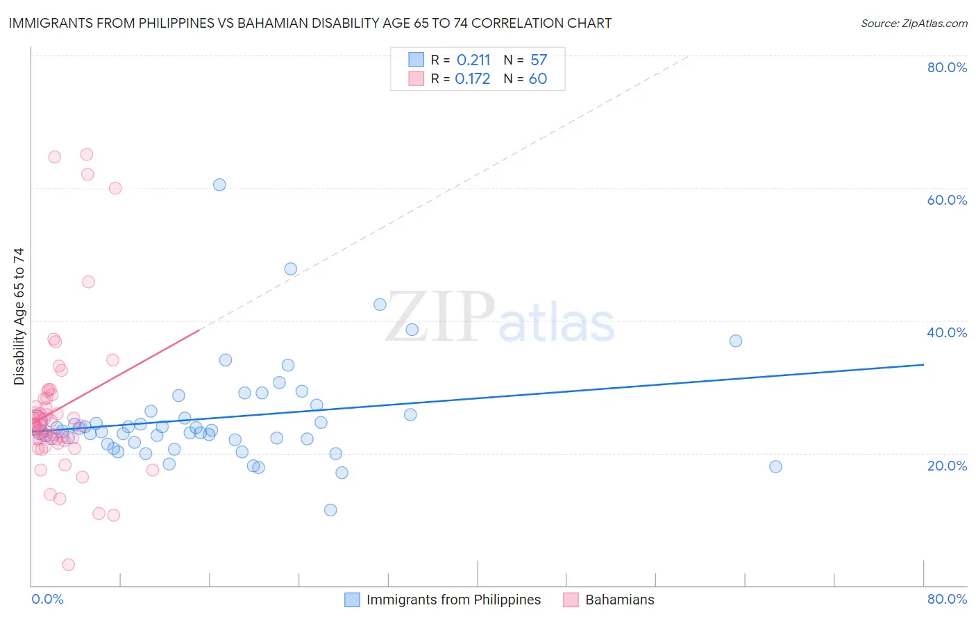 Immigrants from Philippines vs Bahamian Disability Age 65 to 74