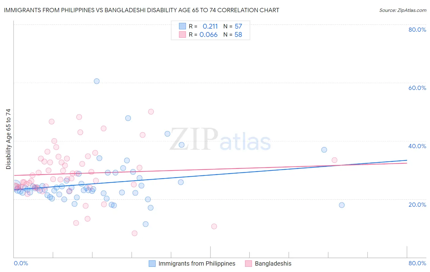 Immigrants from Philippines vs Bangladeshi Disability Age 65 to 74