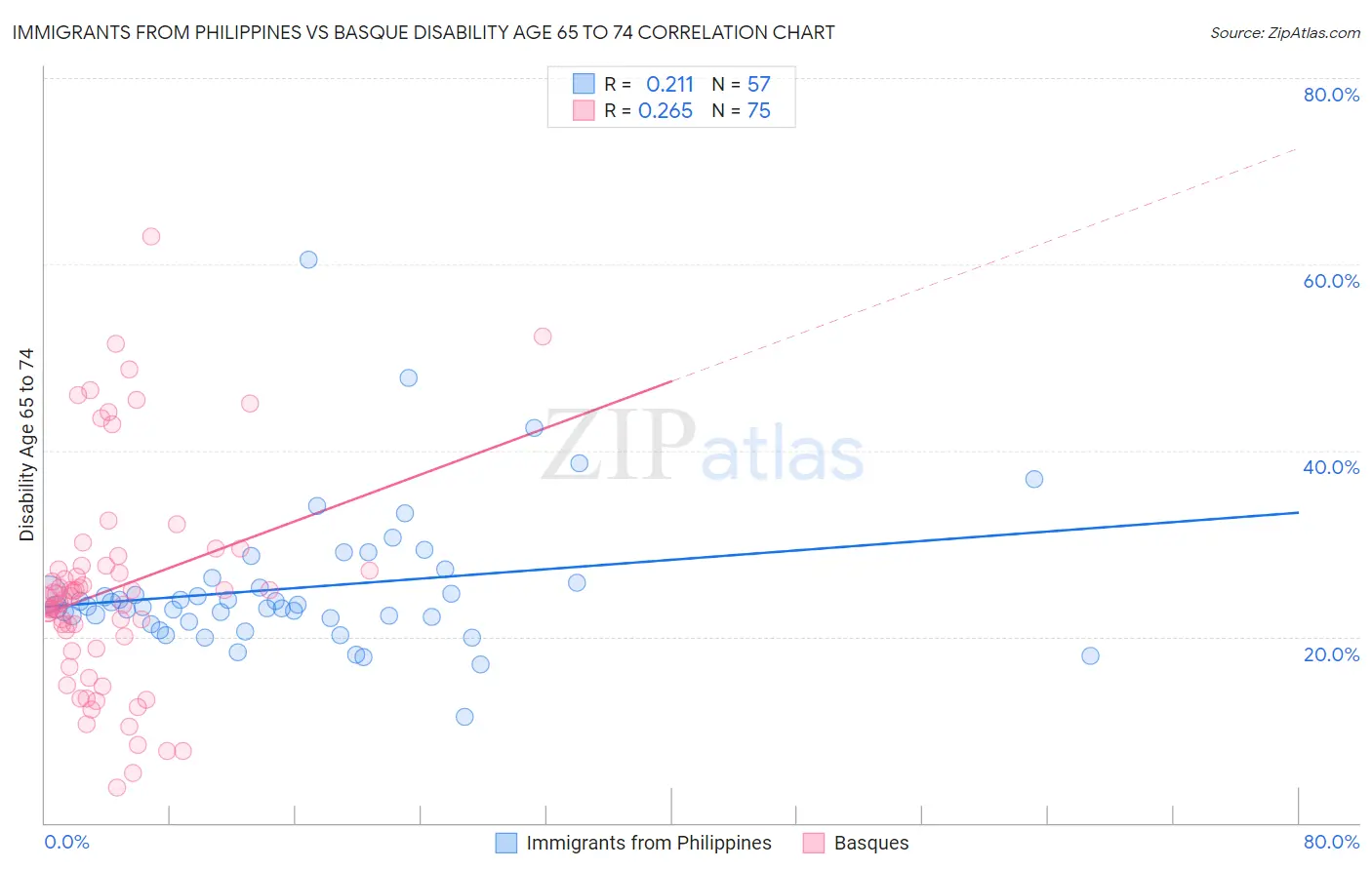 Immigrants from Philippines vs Basque Disability Age 65 to 74