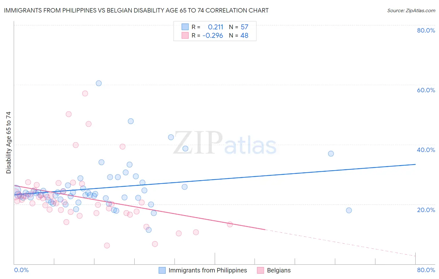 Immigrants from Philippines vs Belgian Disability Age 65 to 74