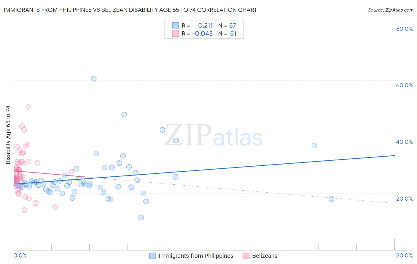 Immigrants from Philippines vs Belizean Disability Age 65 to 74